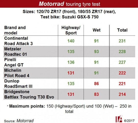 motorrad-touring-tyre-test-2017-800x711.jpg