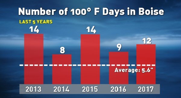 Boise days above 100.jpg