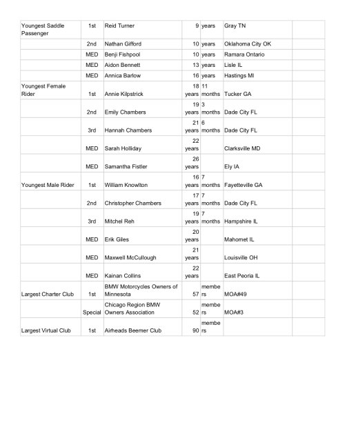 2019 BMWMOA Rider Awards (pg2).jpg