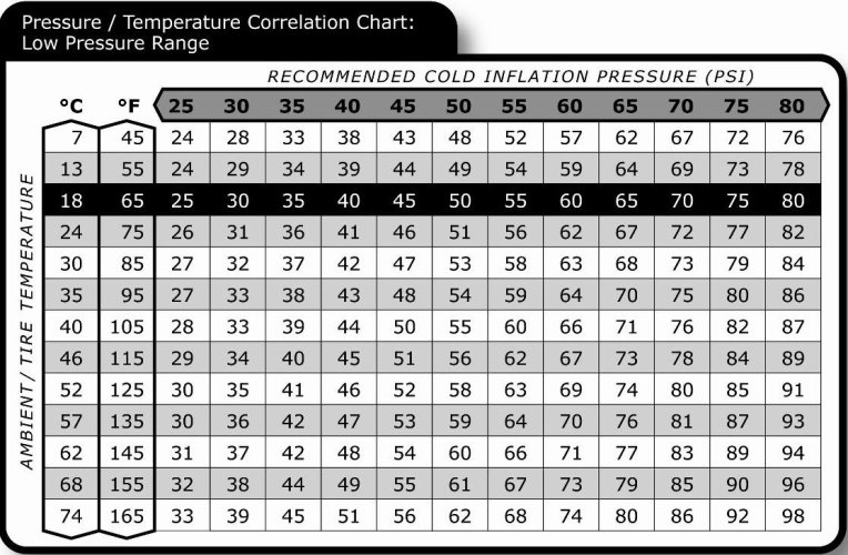 Tire Pressure and Ambient Temperature Chart - Bendix.jpg