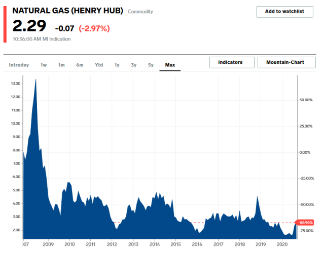 NG Commodity Prices.png