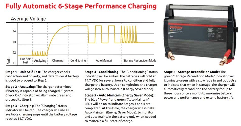 Odyssey battery charger stages.jpg