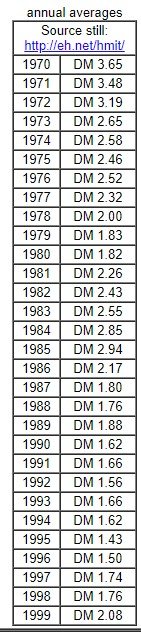 Dollar to Deutch Mark exchange rate 1970 to 1999.jpg