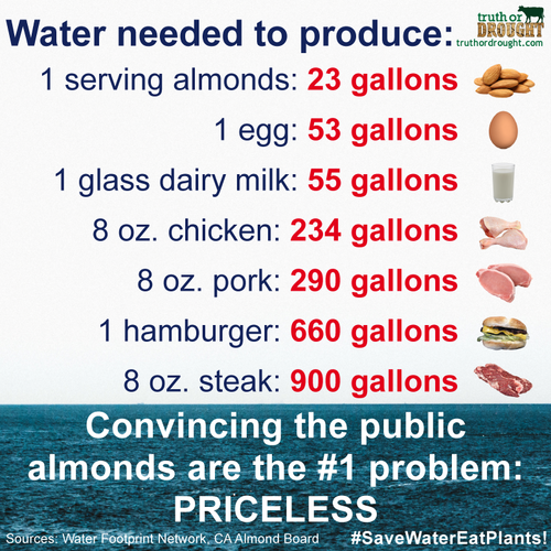 Water required for common foods.png