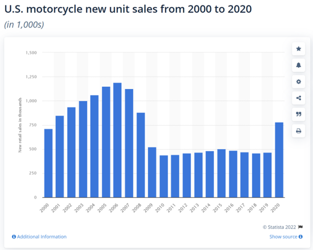 US motorcycle sales 2000-2020.png