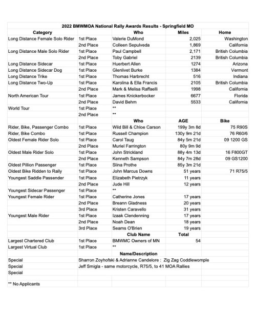 MOA Awards Results 2022 - Corrected.jpg