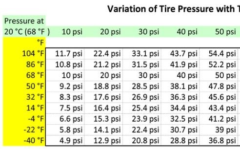 Tire Pressure by Temp.JPG